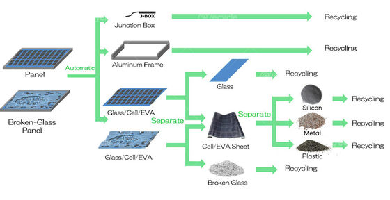 Retail Solar Panel Recycling System High Seperation Ratio PV Panels Crushing Machine