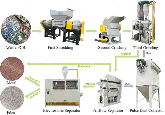 Eco-Friendly E Waste Scrap Pcb Recycling Machines for Computers Cellphone Electronics